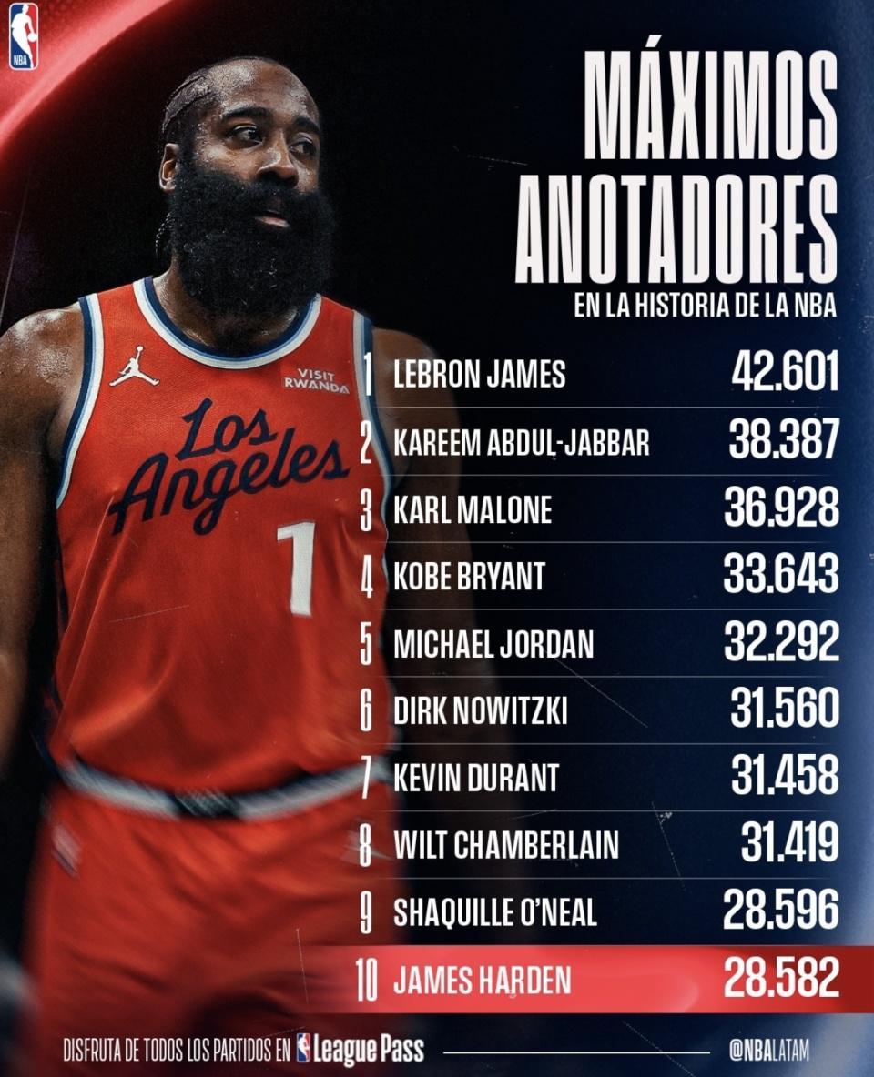 开云官网-NBA得分榜：詹姆斯断崖领先 哈登升至第九！再进一步几乎不可能？