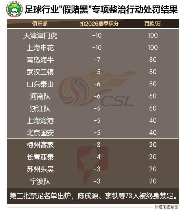 开云官方-零容忍！申花海港国安等13队遭罚分 73人终身禁足